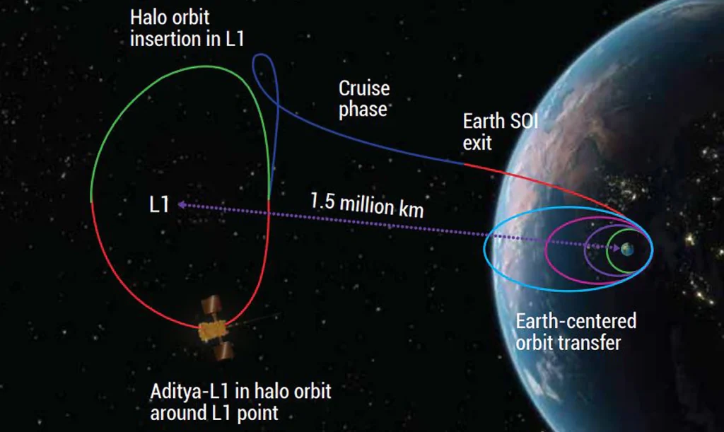 Aditya L 1 reaches its orbit