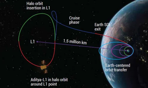 Aditya L 1 orbit